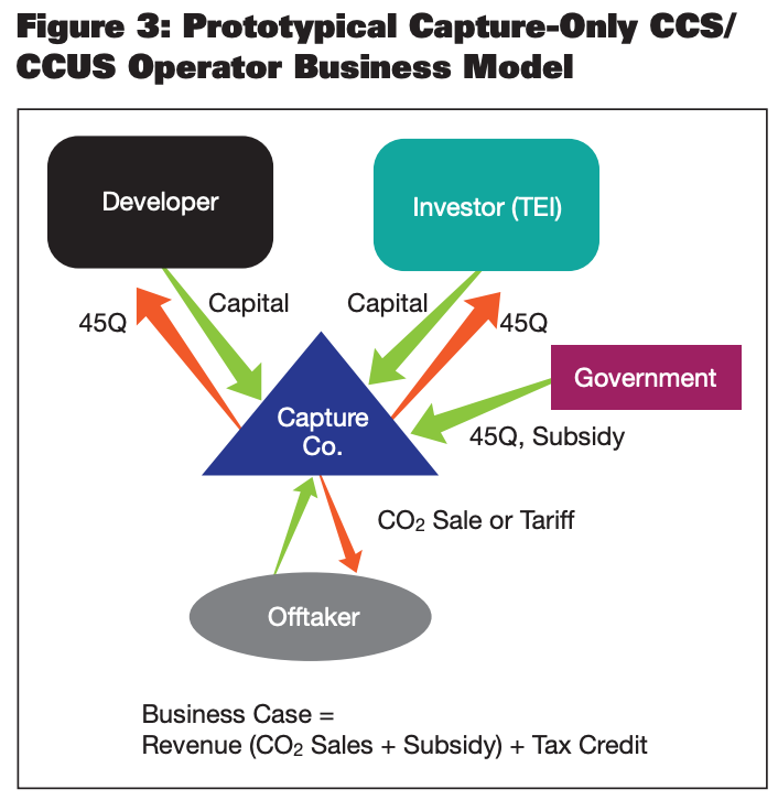 Oil and Gas Investor March 2022 CCS Technology - Figure 3 Prototypical Capture-Only CCS CCUS Operator Business Model
