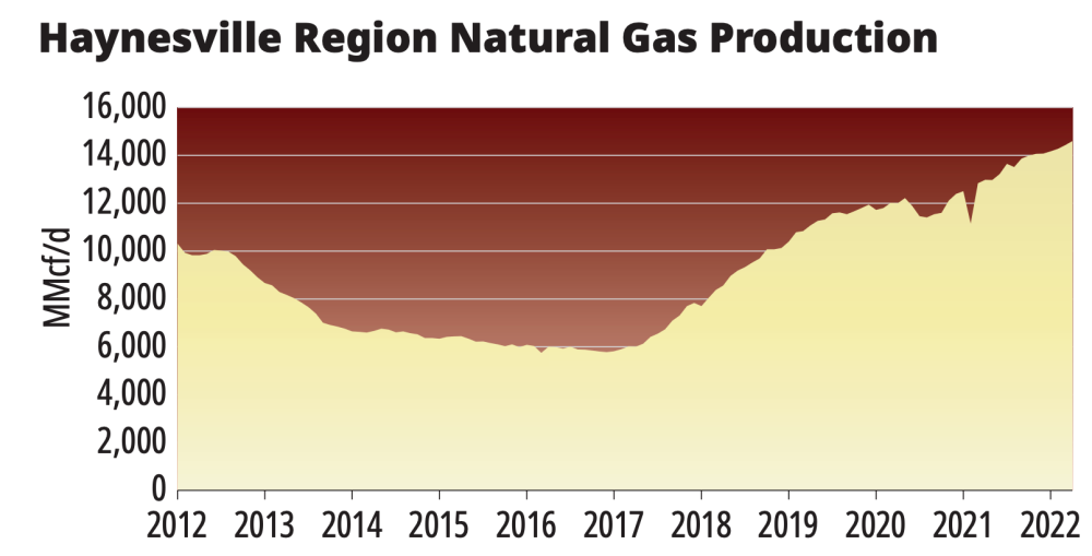 Oil and Gas Investor May 2022 Natural Gas Report - Haynesville World - Haynesville Region Natural Gas Production graph - source US Energy Information Administration