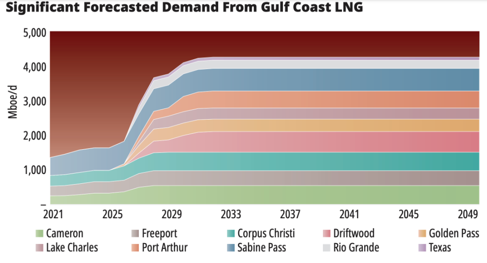 Oil and Gas Investor May 2022 Natural Gas Report - Haynesville World - Significant Forecasted Demand From Gulf Coast LNG graph - source Diversified Energy WoodMac Bloomberg
