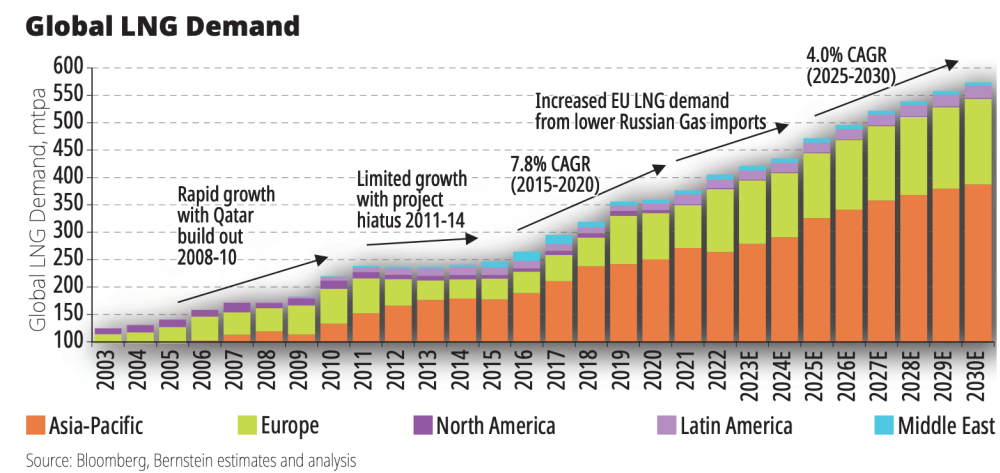 Oil and Gas Investor May 2022 Special Report  Oil and Peace - Global LNG Demand Bloomberg Bernstein Graph