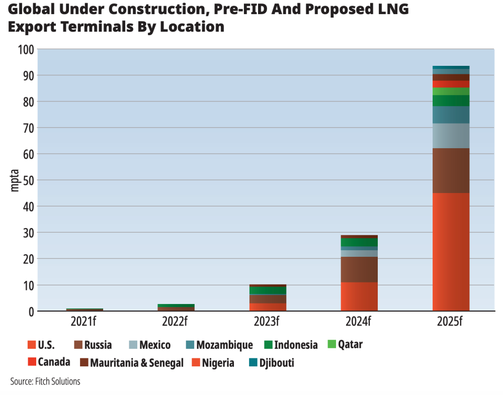Oil and Gas Investor May 2022 Special Report  Oil and Peace - Global Under Construction Pre-FID and Proposed LNG Export Terminals by Location Fitch Solutions Graph