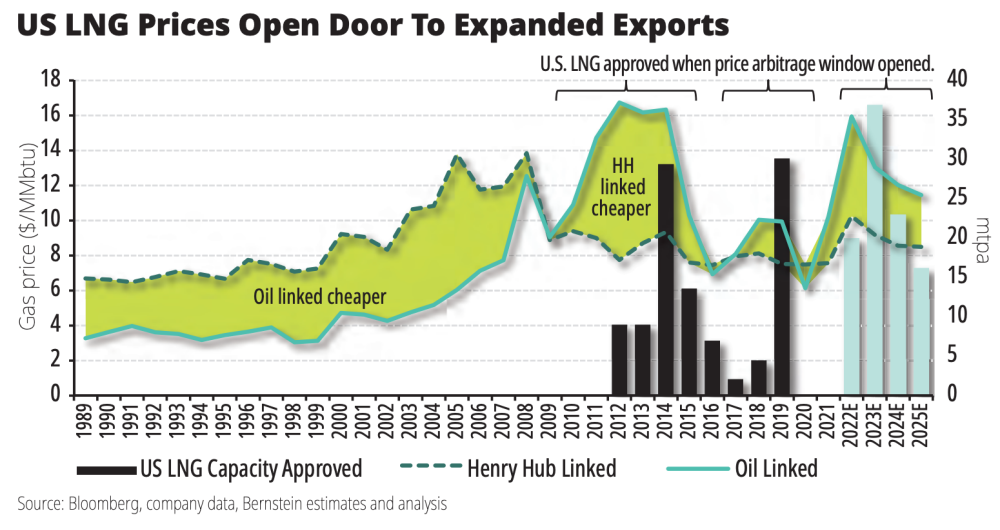 Oil and Gas Investor May 2022 Special Report  Oil and Peace - US LNG Prices Open Doors to Expanded Exports Bloomberg Bernstein Graph
