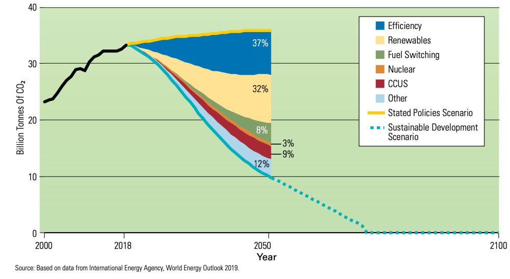 Oil and Gas Investor September 2021 - UNC at Chapel Hill Energy Transition Part II - Global Emissions Chart