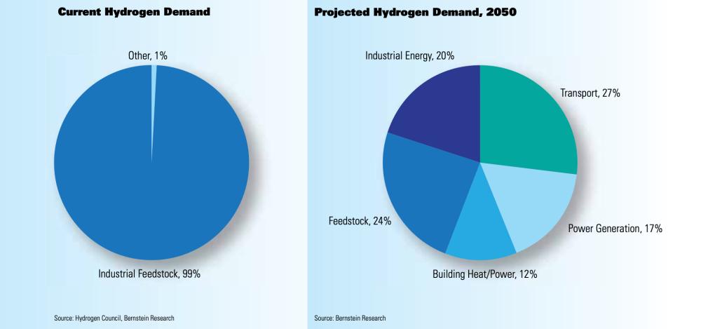 Oil and Gas Investor September 2021 Natural Gas Blue Hydrogen - Current and Projected Hydrogen Demand Chart