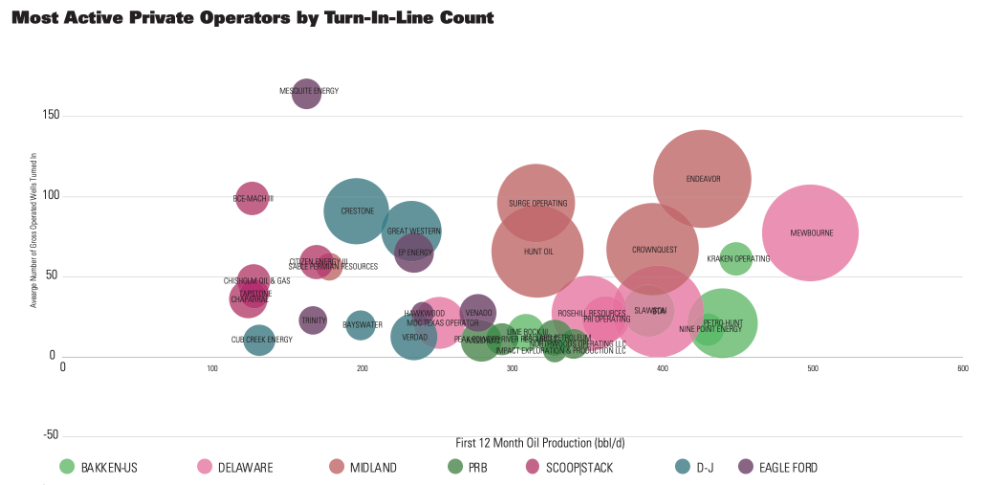 Oil and Gas Investor Top 100 Privates July 2021 - Most Active Private Operators Graph