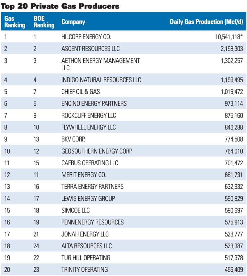 Oil and Gas Investor Top 100 Privates July 2021 - Top Private Gas Producers Chart