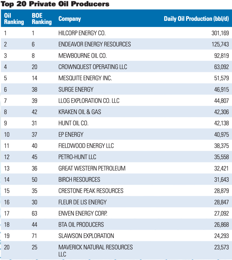 Oil and Gas Investor Top 100 Privates July 2021 - Top Private Oil Producers Chart