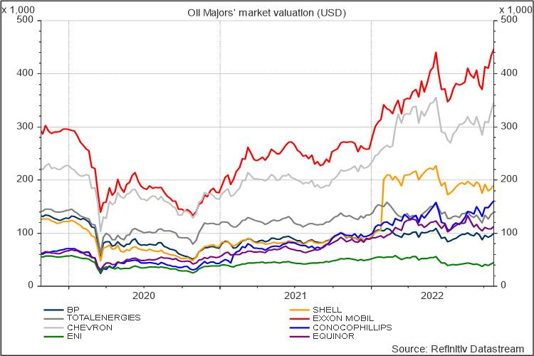 Oil majors market valuations Reuters chart