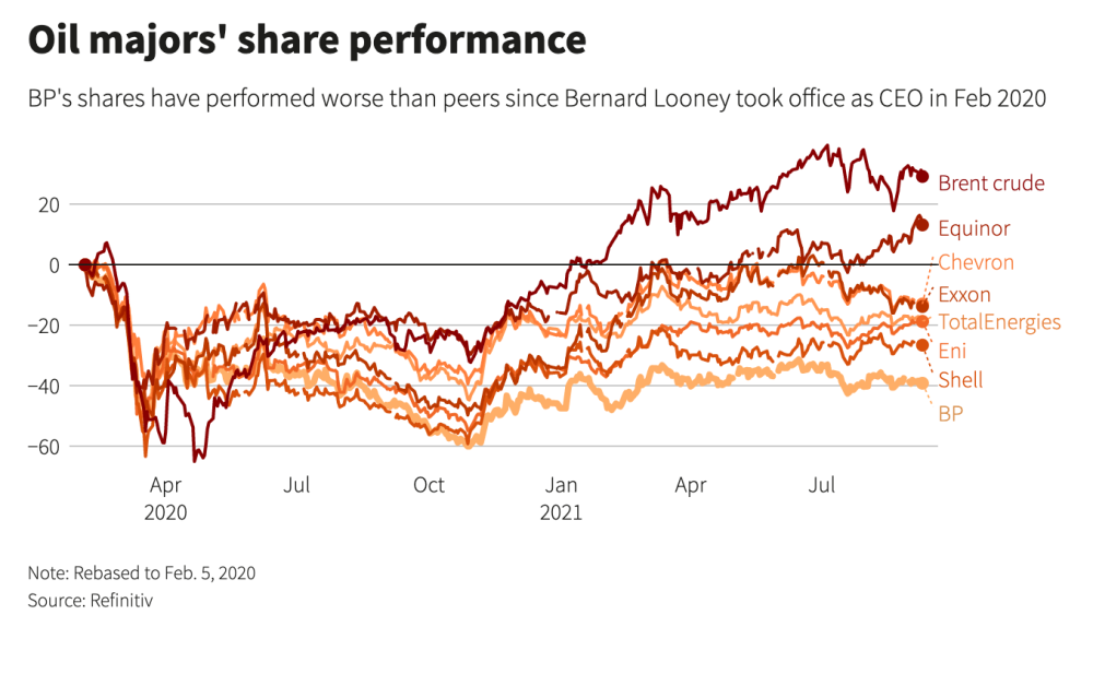 Oil majors’ share performance