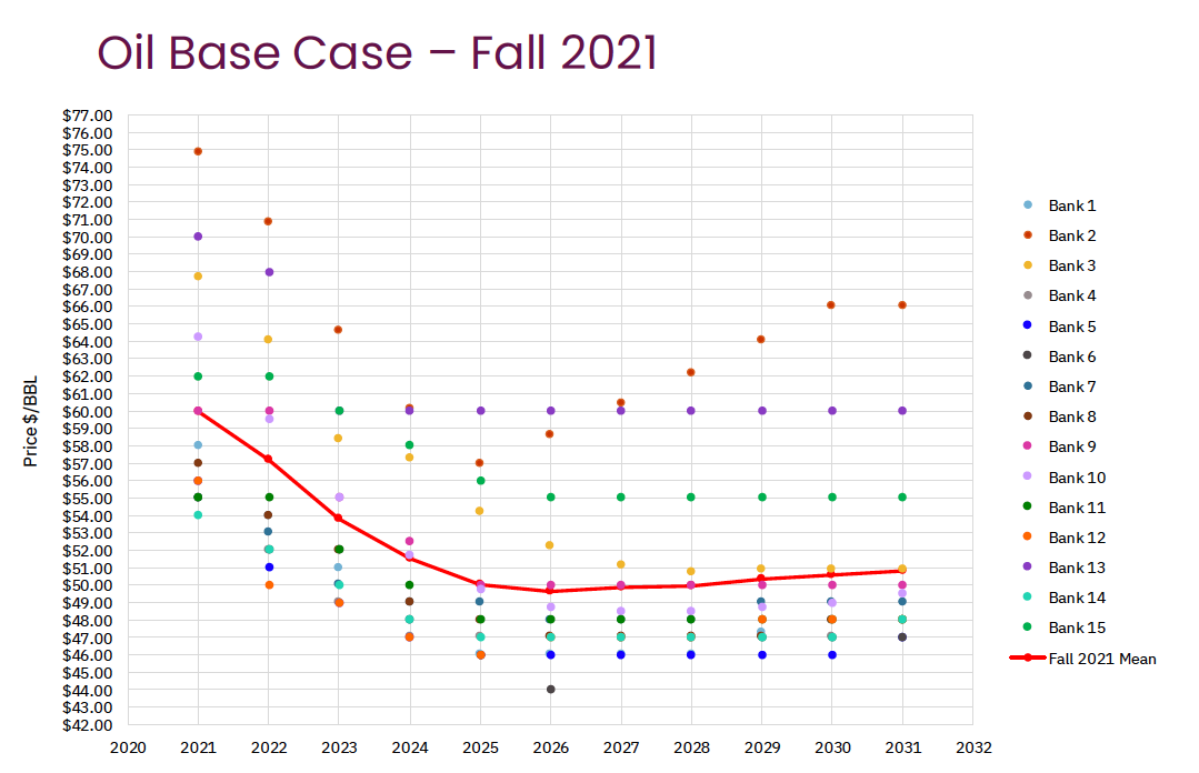 Oil base case chart
