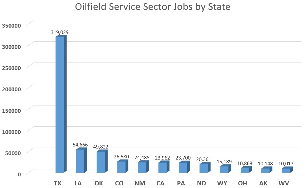 Oilfield Service Sector Jobs by State