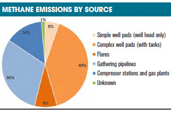 Methane Emissions By Source