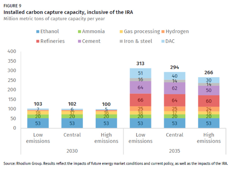 Opportune - Installed Carbon Capture Capacity Inclusive of the IRA Graphic Rhodium Group