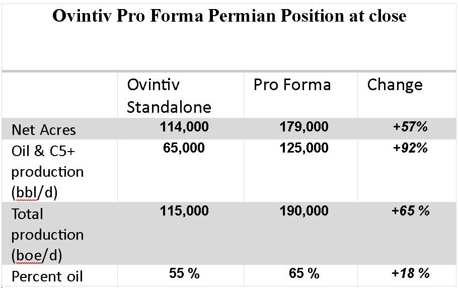Ovintiv pro forma permian position at close
