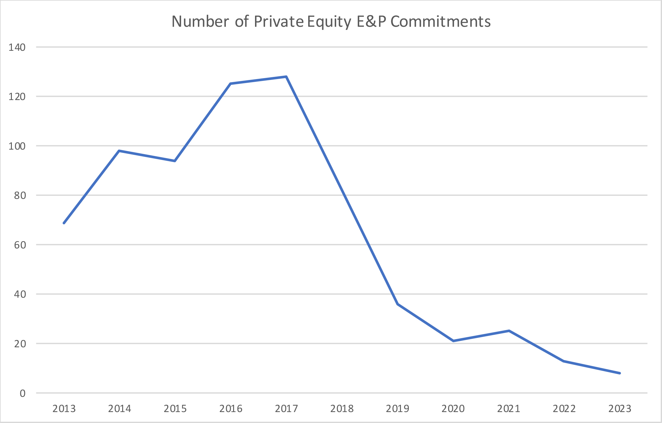 Private Equity E&P Committments