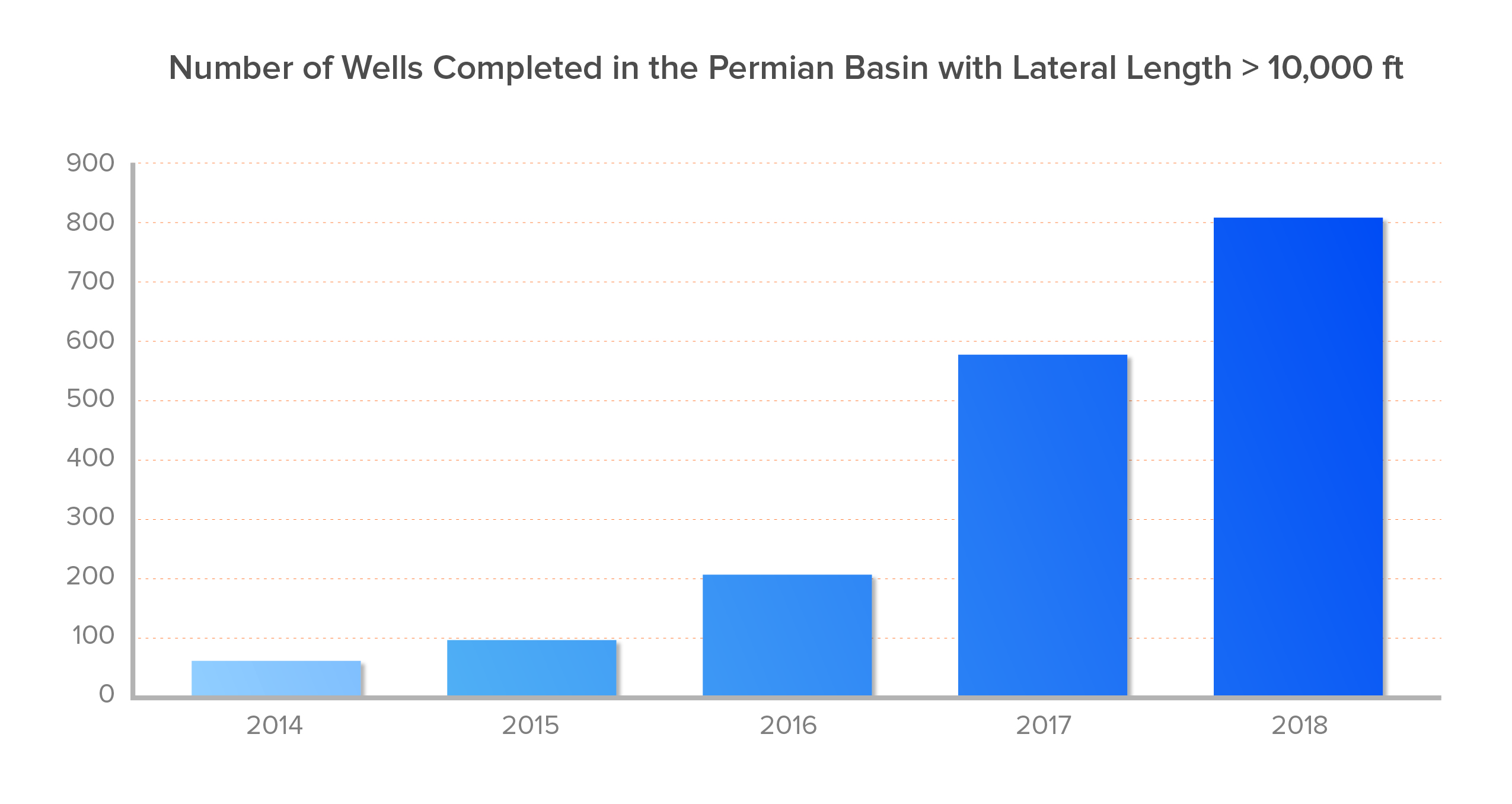 The number of wells completed in the Permian Basin since 2014 with lateral lengths greater than 10,000 ft has increased substantially. (Source: Packers Plus)
