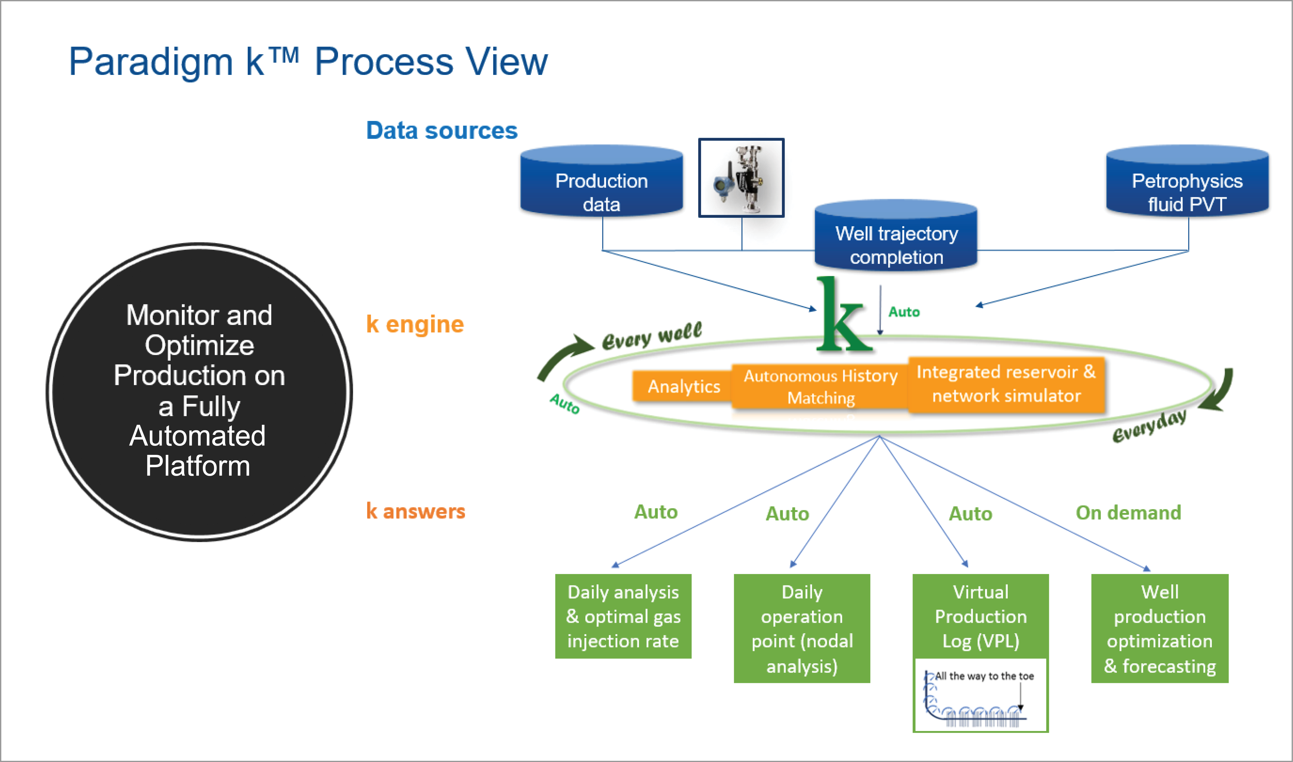 Paradigm k allows users to monitor and optimize production on a fully automated platform. (Source: Emerson)