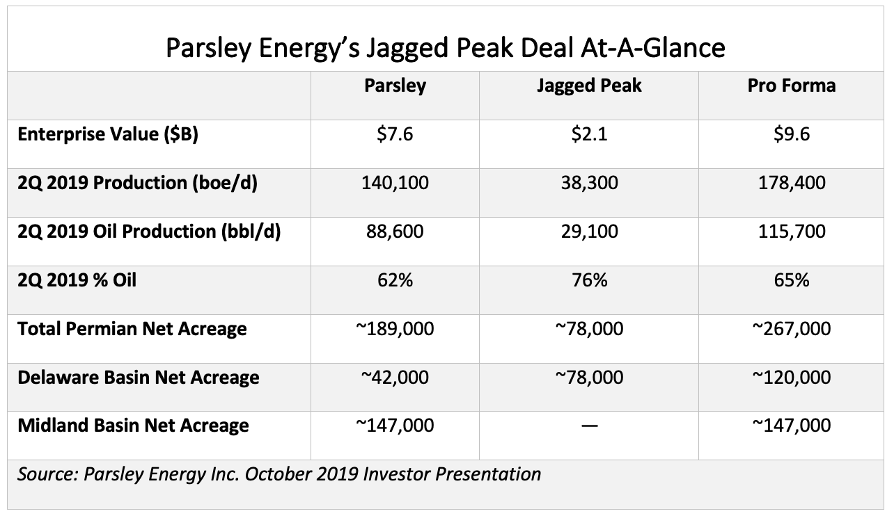 Parsley Energy’s Jagged Peak Deal At-A-Glance