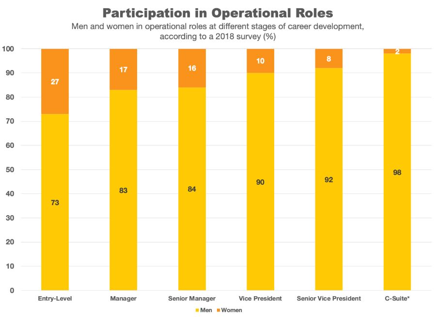 women's participation in operational roles