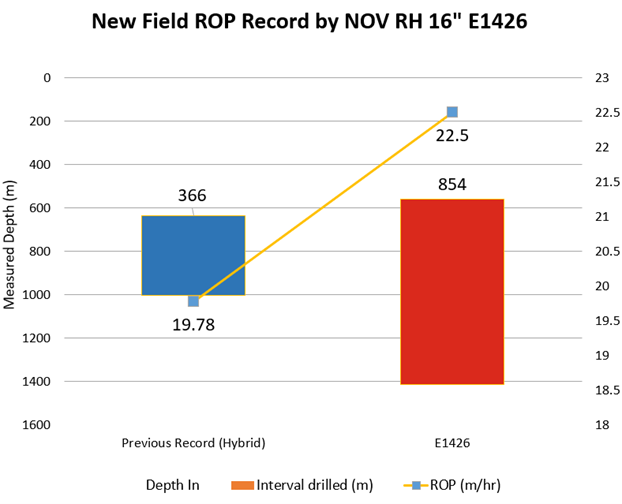 New Bit Fills Need for Drilling Speed, While Tool Brings MPD Onshore