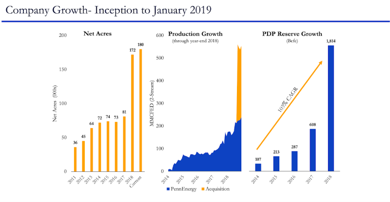 Source: PennEnergy Resources