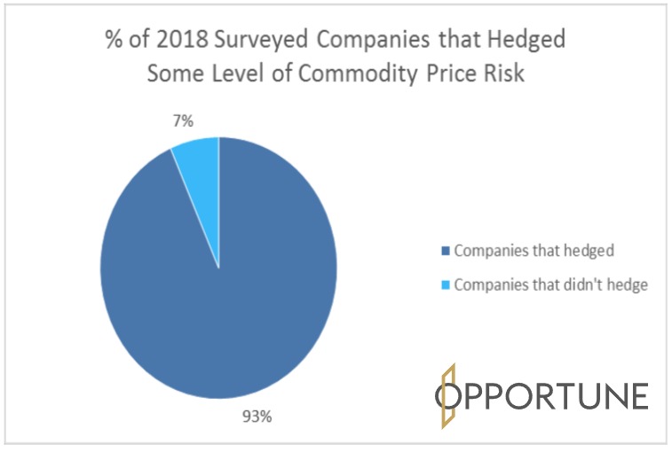 Percent of 2018 Surveyed Companies that Hedged Some Level of Commodity Price Risk (Source: Opportune LLP May 2019 Report)