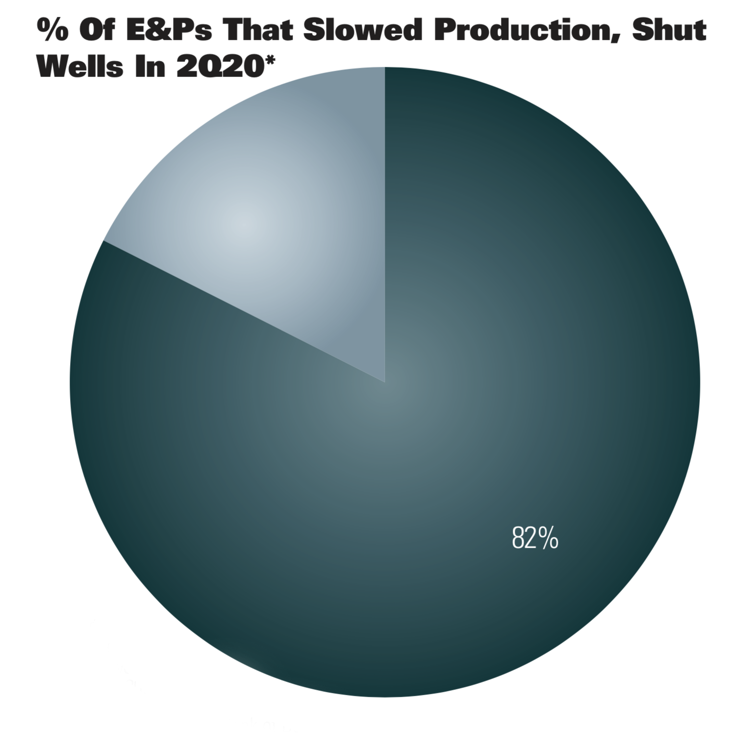 Percent of Exploration and Production companies that Slowed Production Shut Wells in 2Q 2020 Graph