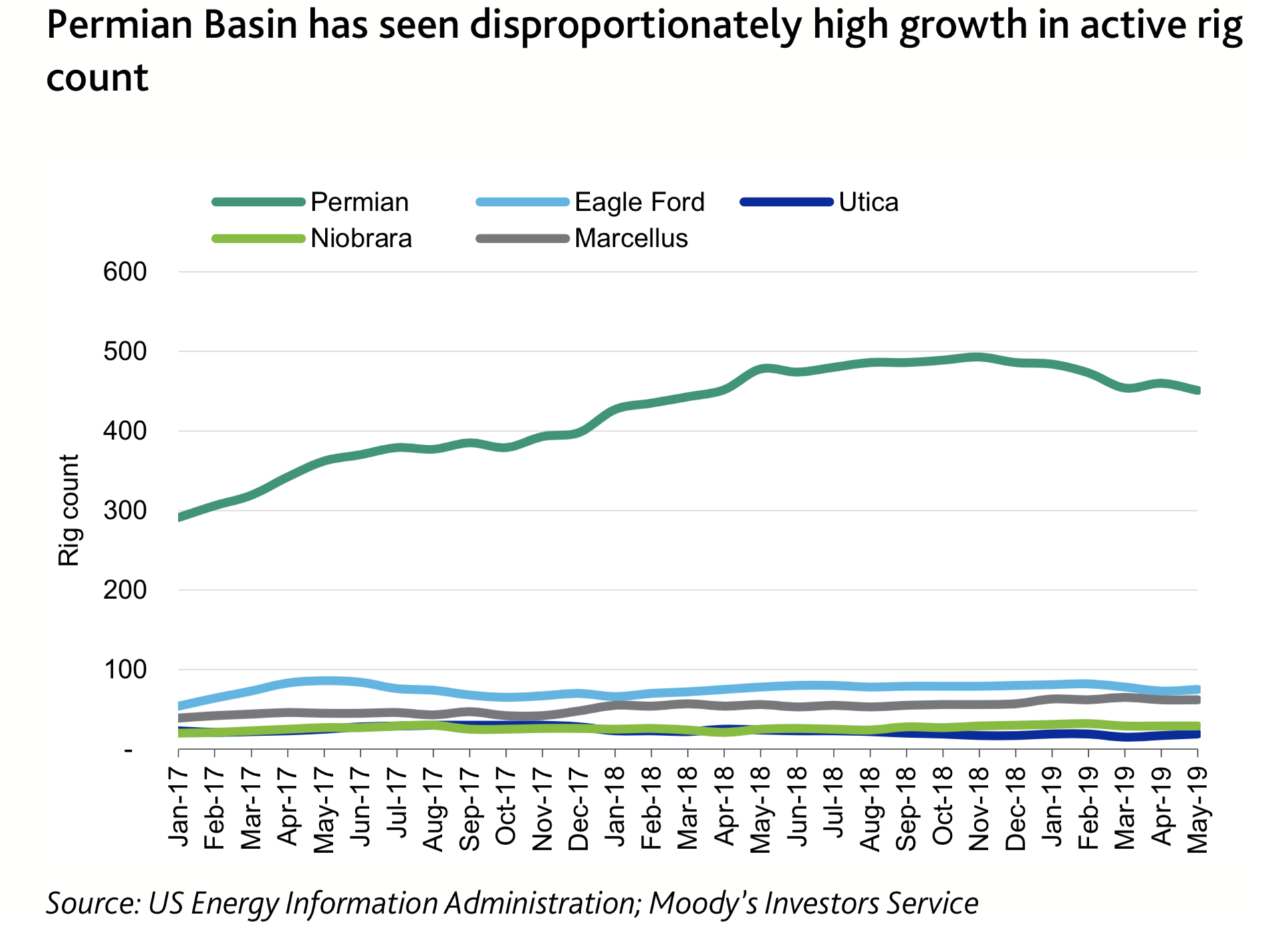 Permian Basin has seen disproportionately high growth in active rig count (Source: U.S. Energy Information Administration; Moody’s Investors Service)