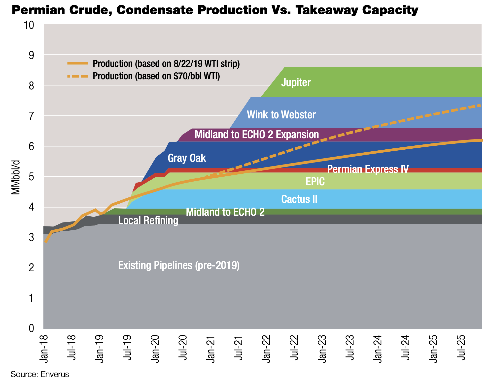 Permian Crude, Condensate Production Vs. Takeaway Capacity (Source: Enverus)