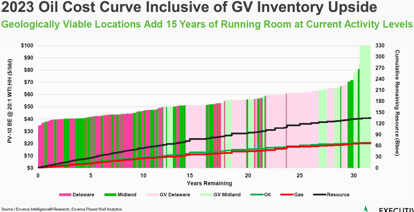 Permian GV Inventory