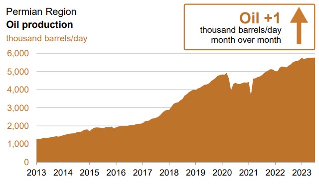 Permian Oil Production EIA DPR