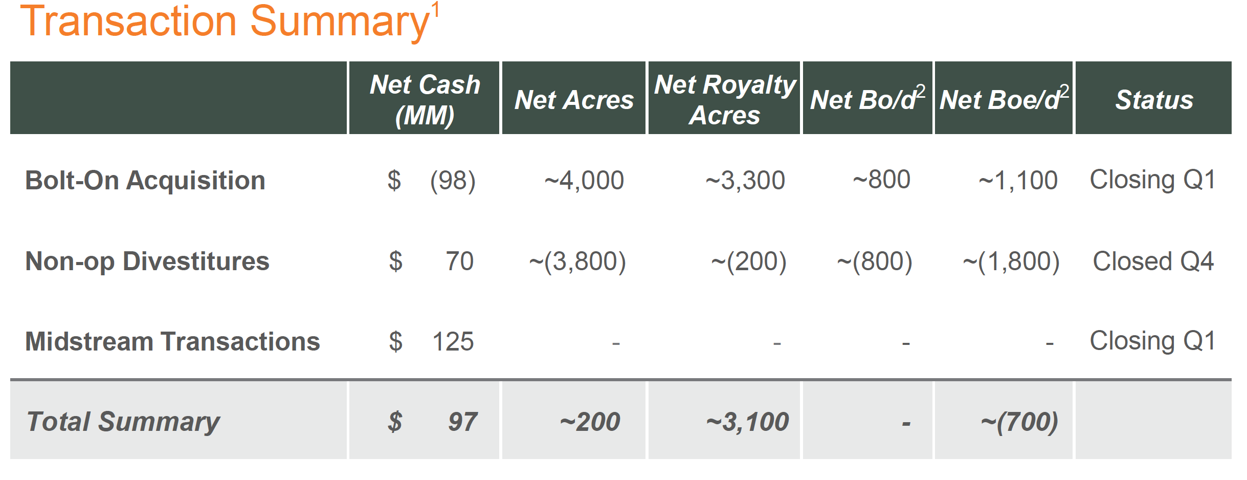 Permian Resources Adds, Subtracts in Nearly $300 Million in Deals