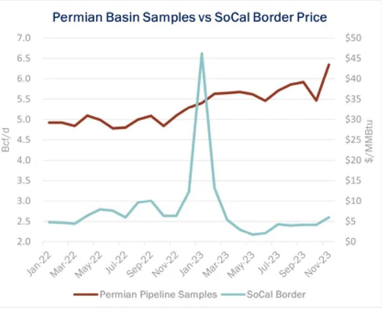 Permian Basin v SoCal