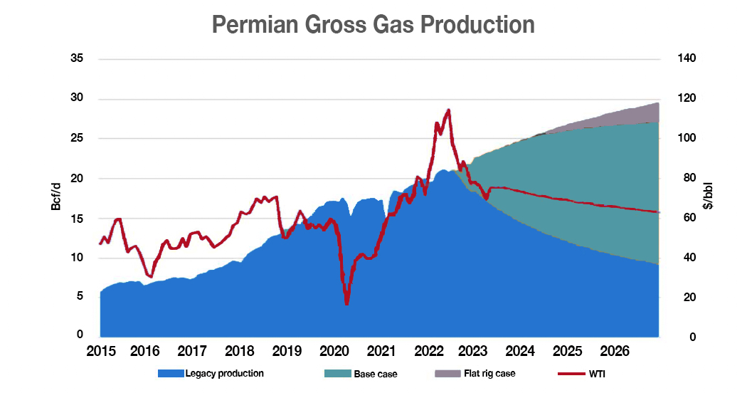 Permian gross gas production chart