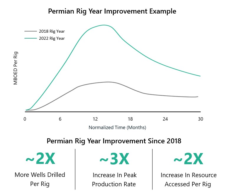 permian improvements