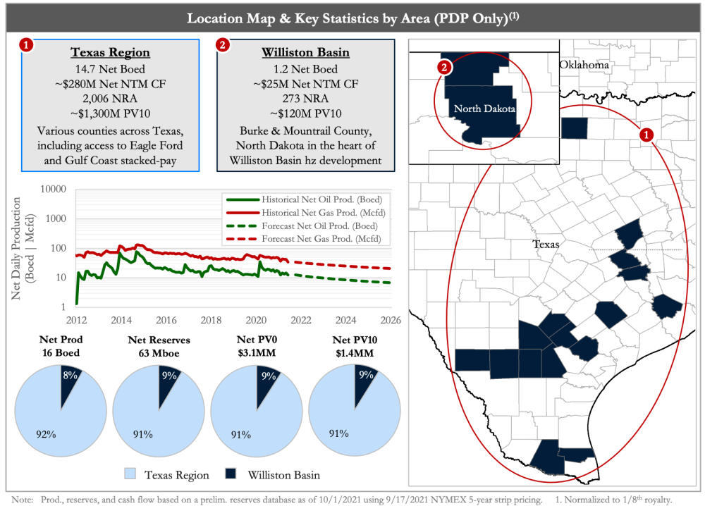 PetroDivest Marketed Map - Texas Williston Basin Royalty Interest Package