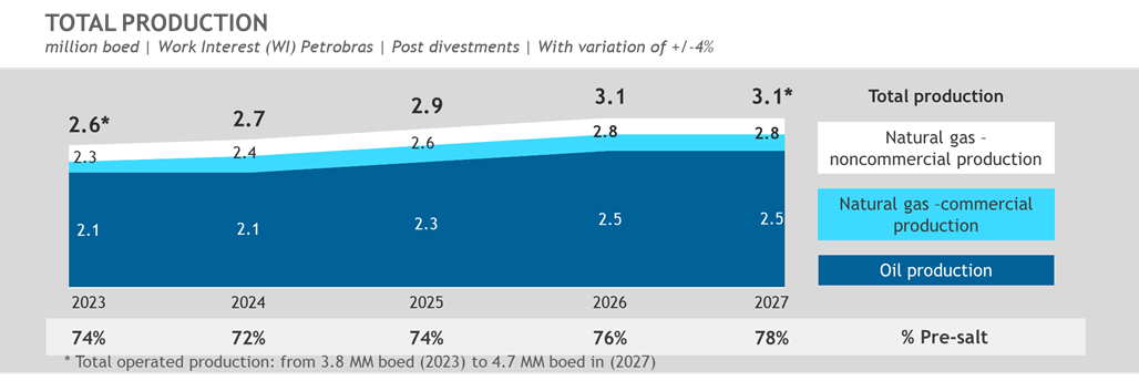 Petrobras production 2023-2027