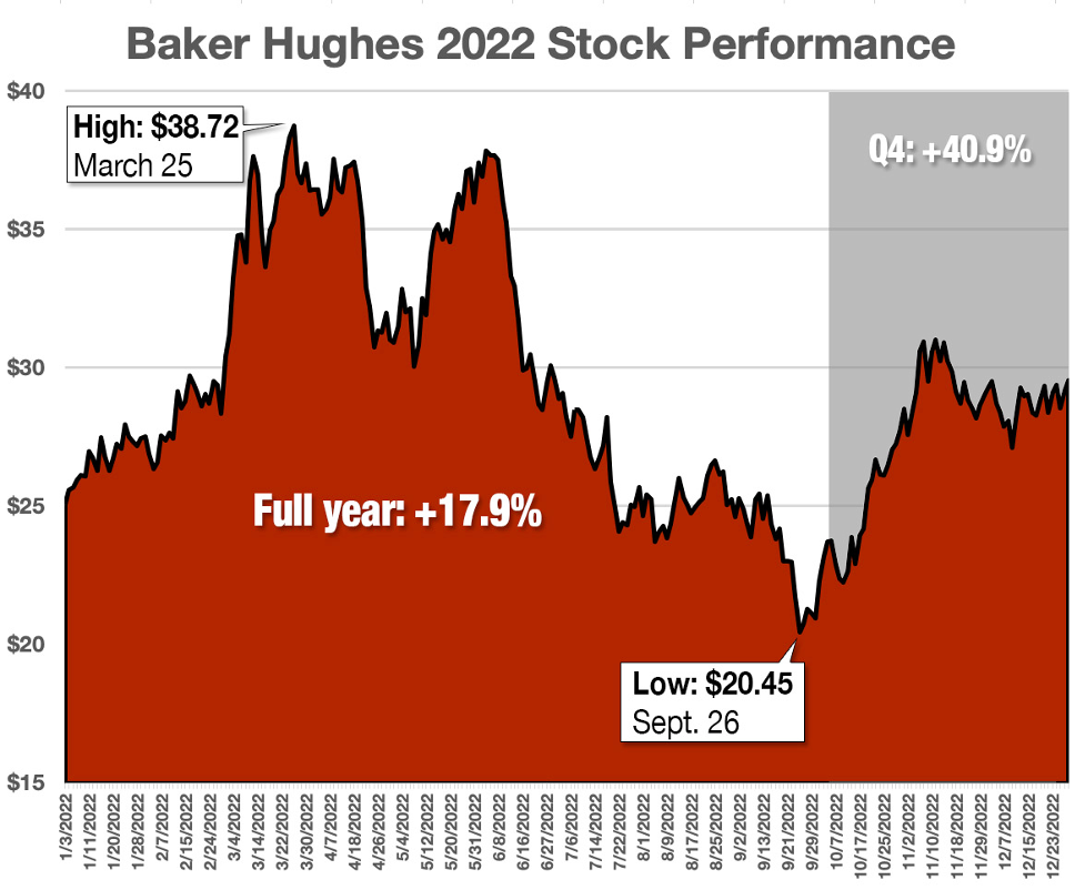 Baker Hughes 2022 Stock Performance
