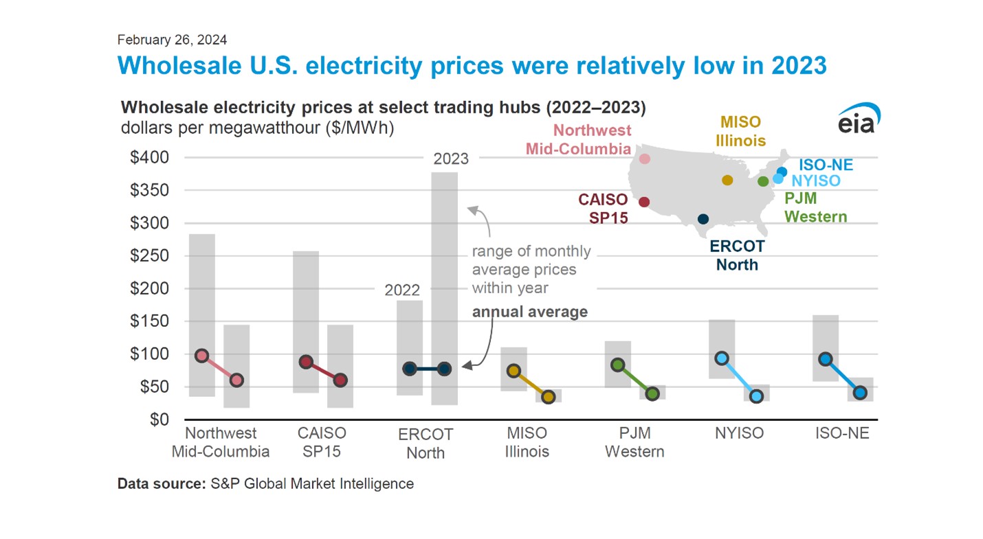wholesale U.S. ELECTRICITY PRICES