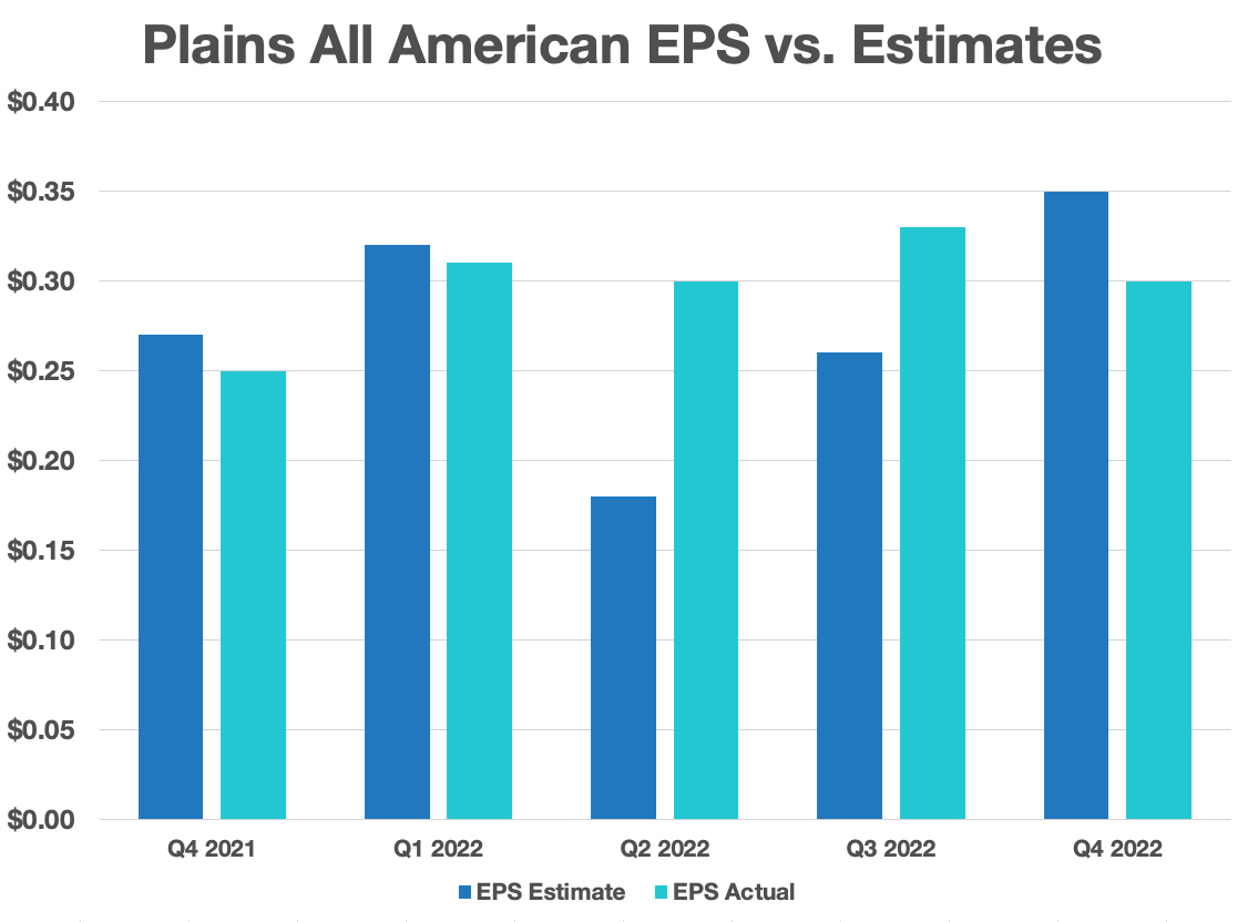Plains All American quarterly earnings per share vs. analyst estimates.
