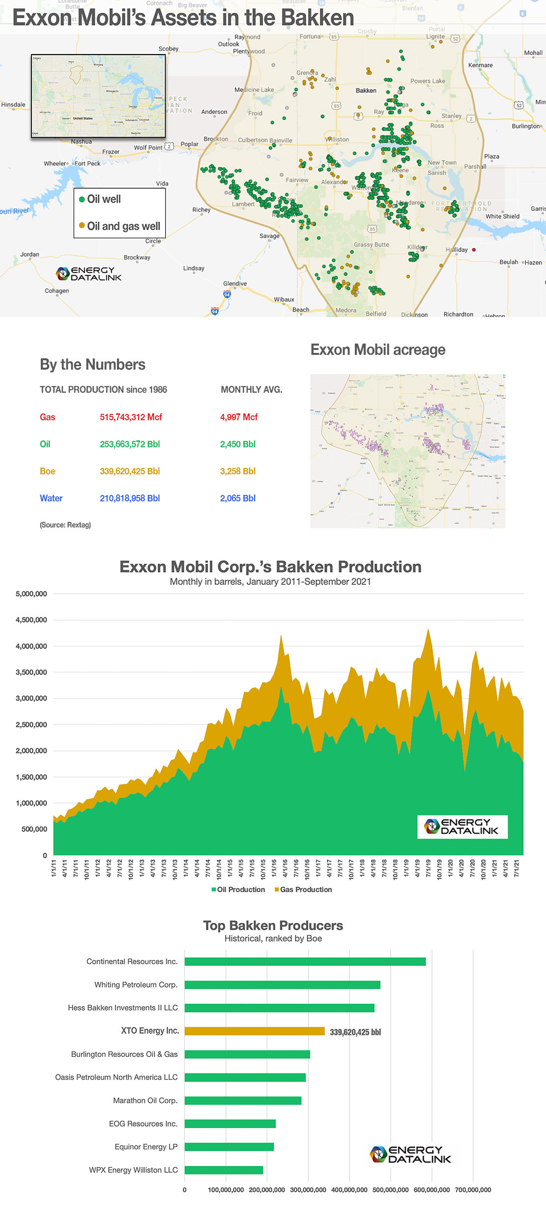 Potential Sale of Exxon Mobil Bakken Assets - Rextag Data Map Graph