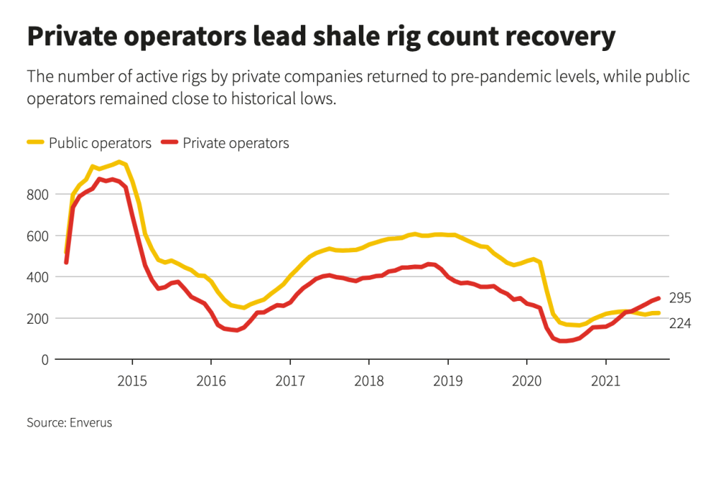 Private operators lead shale rig count recovery Enverus graph