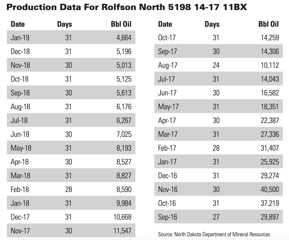 Production Data For Rolfson North 5198 14-17 11BX
