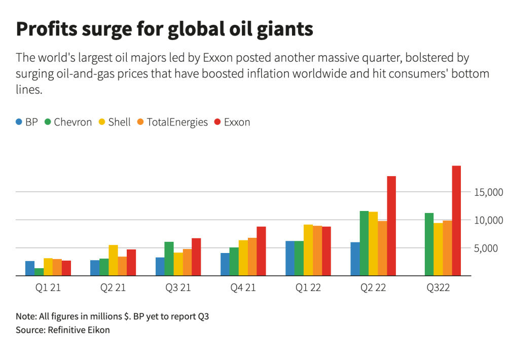 Profits surge for global oil giants Reuters