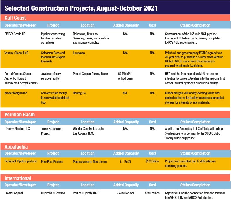 Midstream project update chart October 2021