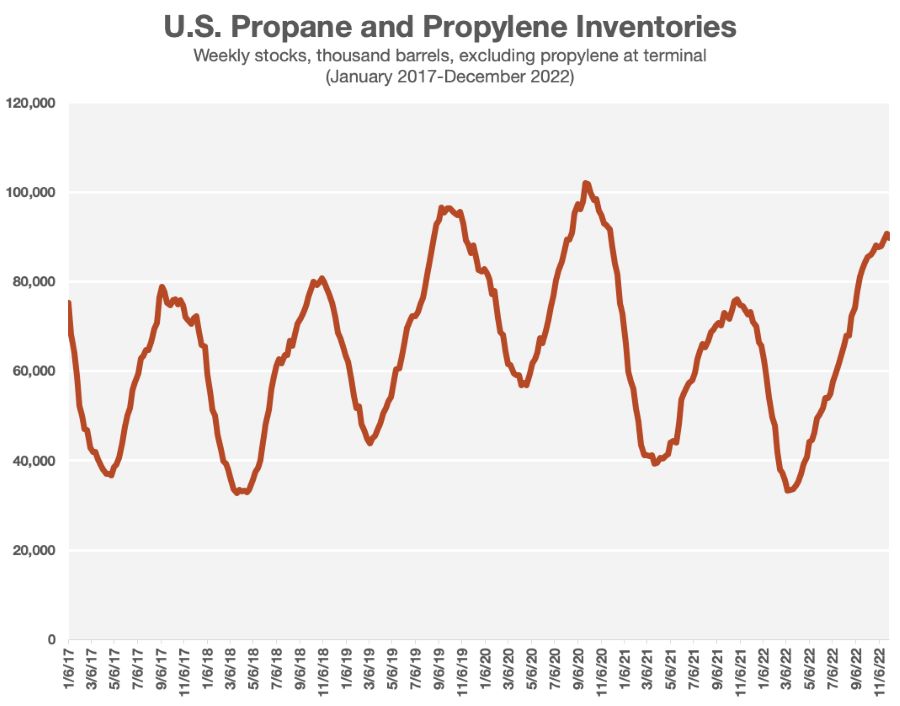 US PROPANE AND PROPYLENE INVENTORIES CHART