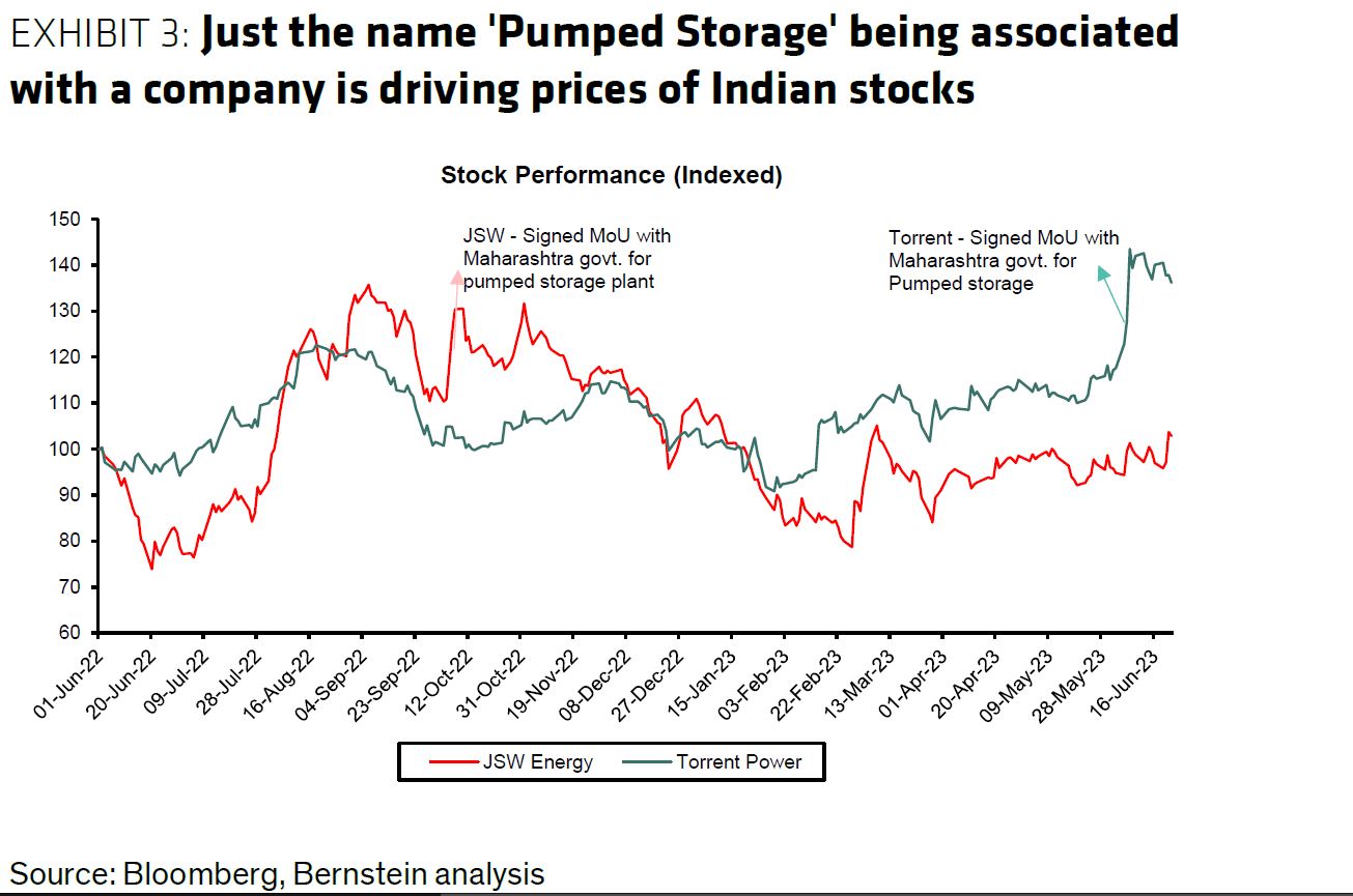 Pumped storage name drives prices