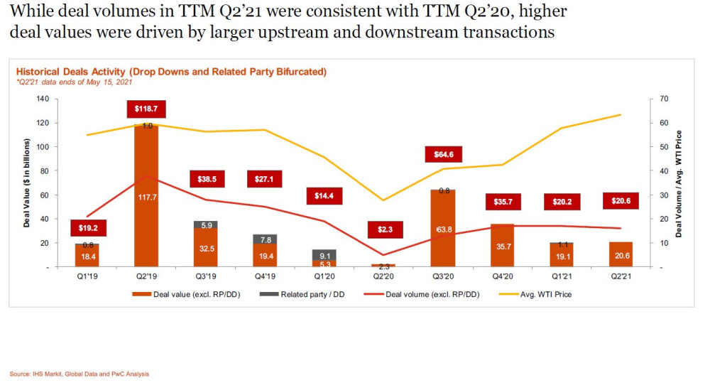 PwC June 2021 Report Graph - Historical Deals Activity