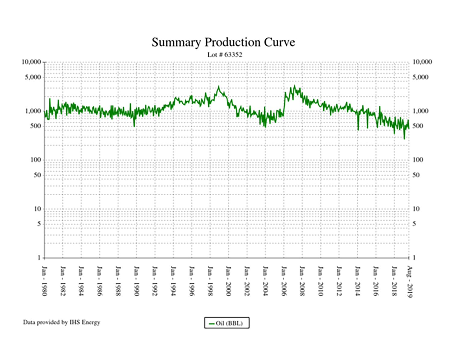 QEP Indiana Mineral, Royalty Package Production Curve Chart (Source: EnergyNet)