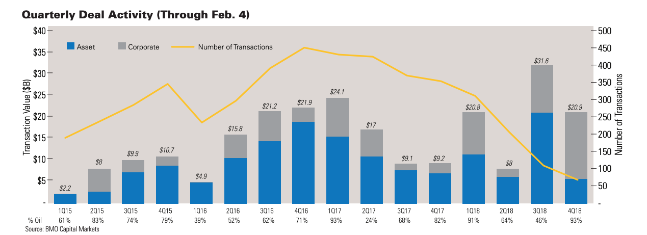 Quarterly Deal Activity (Through Feb 4.) (Source: BMO Capital Markets)